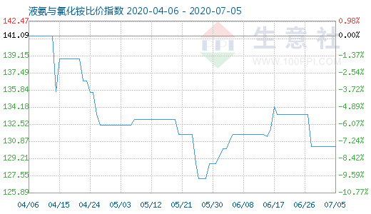 7月5日液氨与氯化铵比价指数图