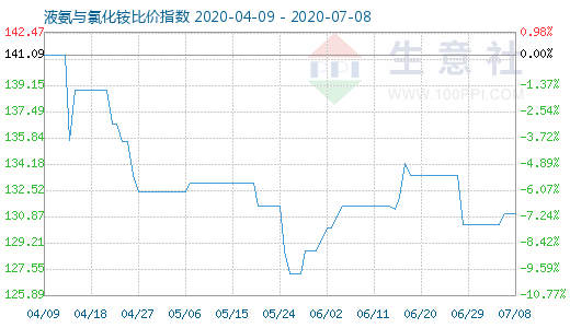 7月8日液氨与氯化铵比价指数图