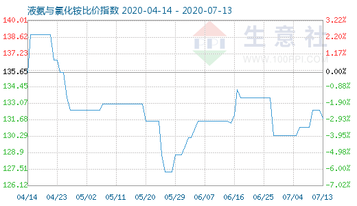 7月13日液氨与氯化铵比价指数图