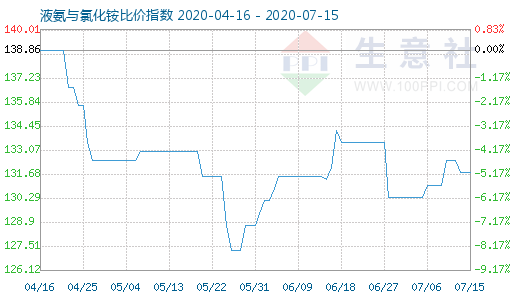 7月15日液氨与氯化铵比价指数图