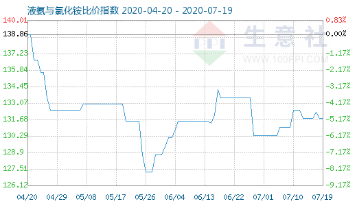 7月19日液氨与氯化铵比价指数图