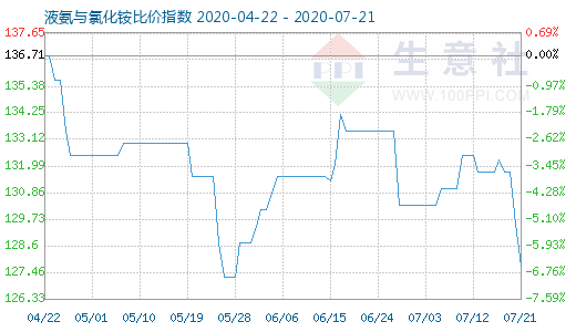 7月21日液氨与氯化铵比价指数图