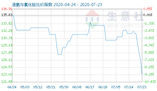 7月23日液氨与氯化铵比价指数图