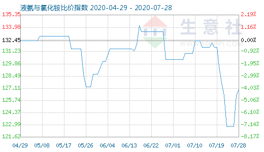 7月28日液氨与氯化铵比价指数图