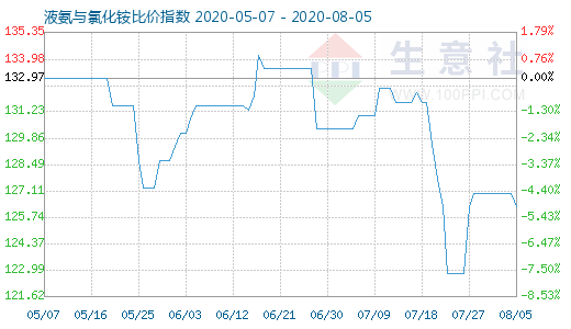 8月5日液氨与氯化铵比价指数图