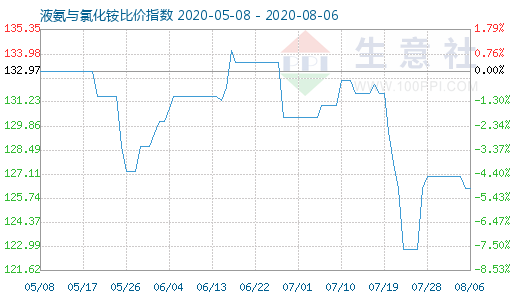 8月6日液氨与氯化铵比价指数图