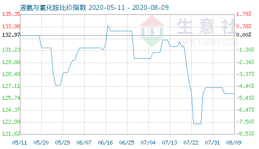 8月9日液氨与氯化铵比价指数图