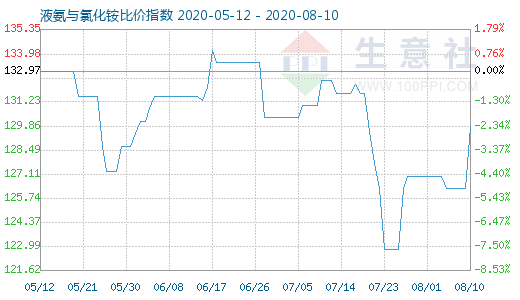 8月10日液氨与氯化铵比价指数图