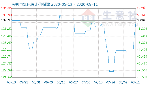 8月11日液氨与氯化铵比价指数图