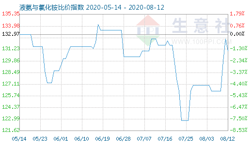 8月12日液氨与氯化铵比价指数图