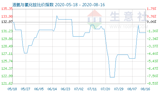 8月16日液氨与氯化铵比价指数图