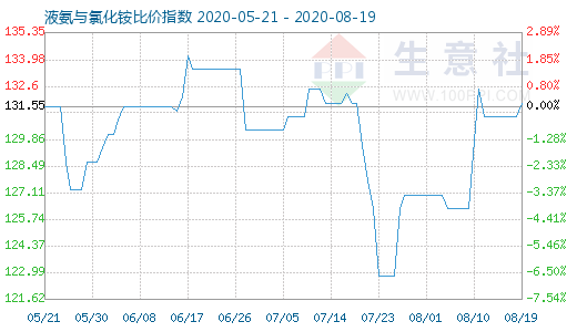 8月19日液氨与氯化铵比价指数图