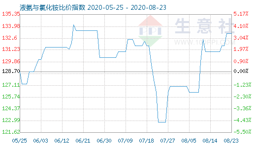 8月23日液氨与氯化铵比价指数图