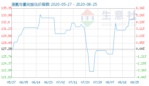 8月25日液氨与氯化铵比价指数图