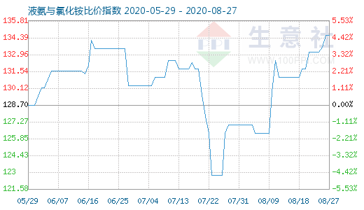 8月27日液氨与氯化铵比价指数图