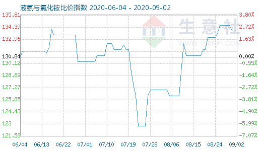 9月2日液氨与氯化铵比价指数图