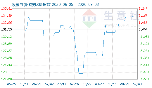 9月3日液氨与氯化铵比价指数图