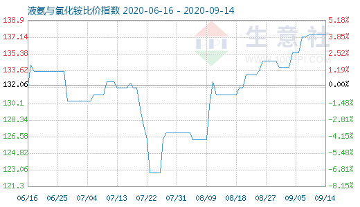 9月14日液氨与氯化铵比价指数图