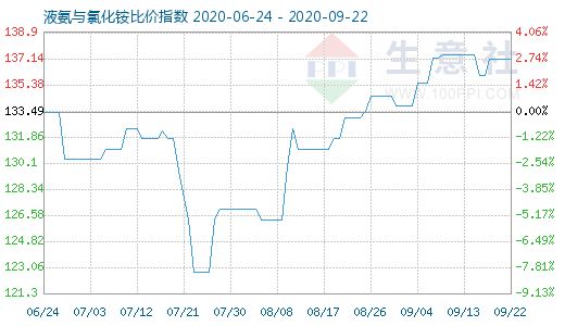 9月22日液氨与氯化铵比价指数图