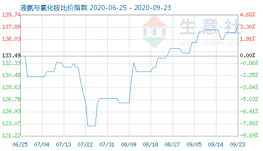 9月23日液氨与氯化铵比价指数图