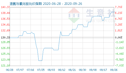 9月26日液氨与氯化铵比价指数图