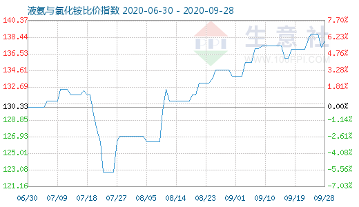 9月28日液氨与氯化铵比价指数图