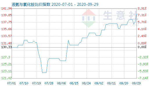 9月29日液氨与氯化铵比价指数图