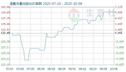 10月8日液氨与氯化铵比价指数图