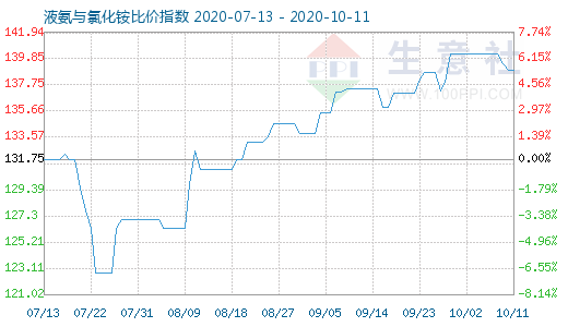 10月11日液氨与氯化铵比价指数图