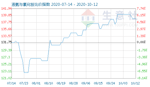 10月12日液氨与氯化铵比价指数图