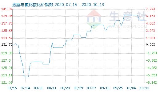 10月13日液氨与氯化铵比价指数图