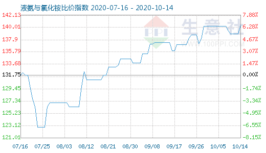 10月14日液氨与氯化铵比价指数图