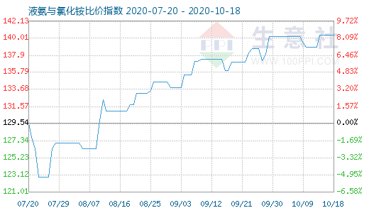 10月18日液氨与氯化铵比价指数图