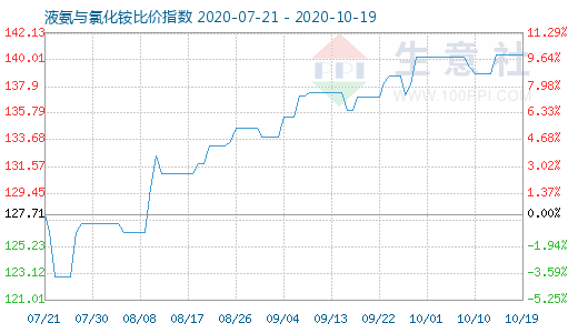 10月19日液氨与氯化铵比价指数图