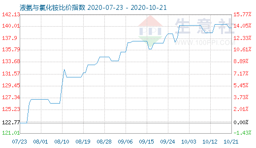 10月21日液氨与氯化铵比价指数图