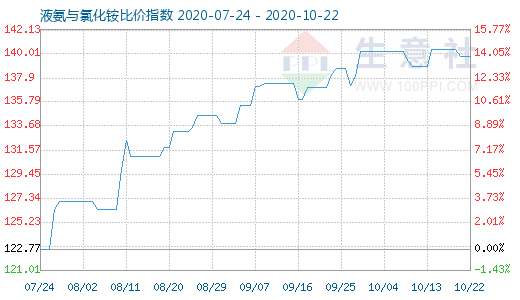 10月22日液氨与氯化铵比价指数图