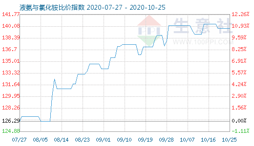 10月25日液氨与氯化铵比价指数图