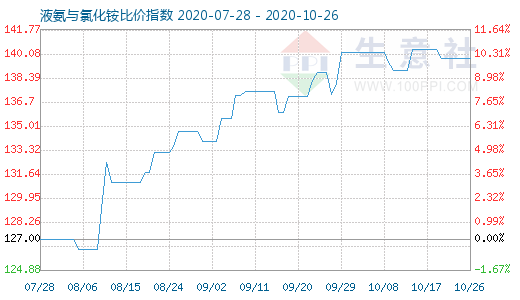 10月26日液氨与氯化铵比价指数图