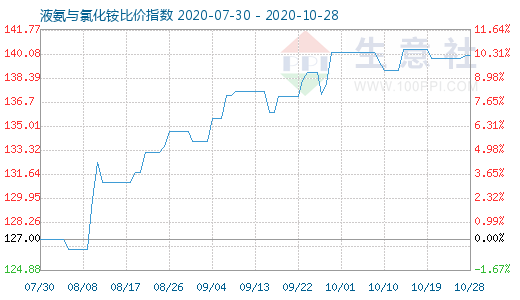 10月28日液氨与氯化铵比价指数图