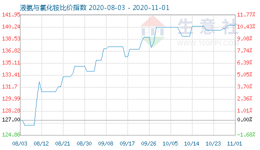 11月1日液氨与氯化铵比价指数图