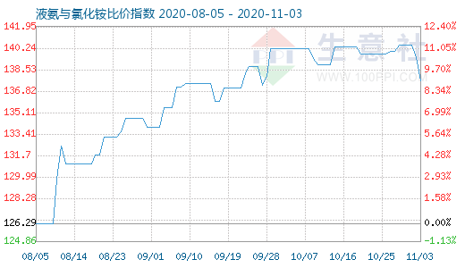 11月3日液氨与氯化铵比价指数图