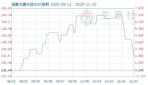 11月10日液氨与氯化铵比价指数图