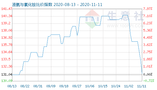 11月11日液氨与氯化铵比价指数图