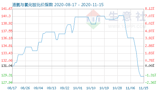 11月15日液氨与氯化铵比价指数图