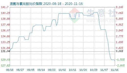 11月16日液氨与氯化铵比价指数图