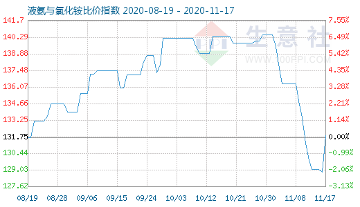 11月17日液氨与氯化铵比价指数图