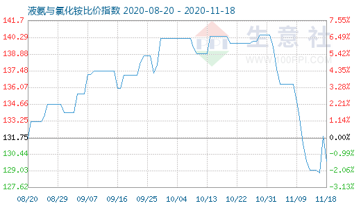 11月18日液氨与氯化铵比价指数图