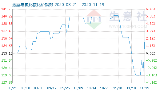 11月19日液氨与氯化铵比价指数图