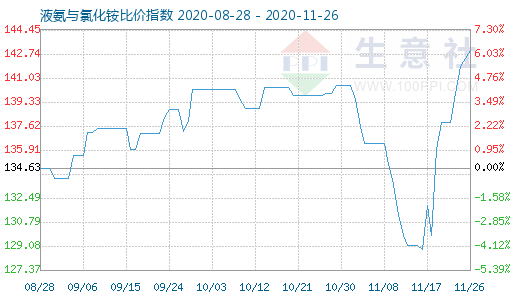 11月26日液氨与氯化铵比价指数图