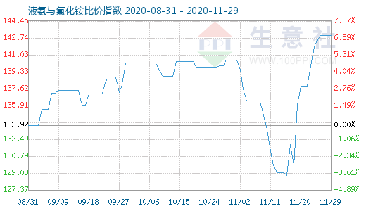 11月29日液氨与氯化铵比价指数图